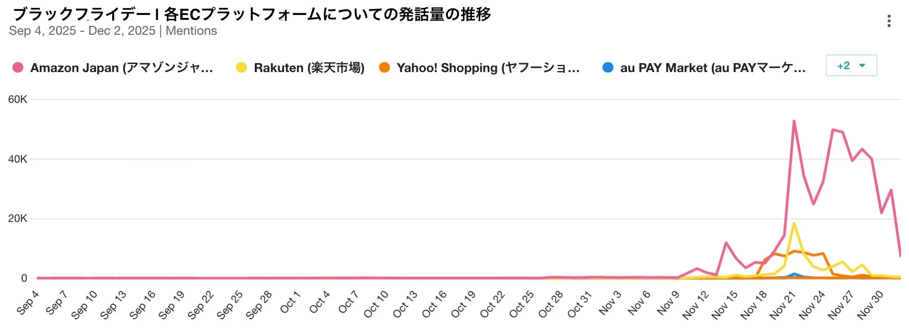 ブラックフライデー | 各ECプラットフォームについての発話量の推移
