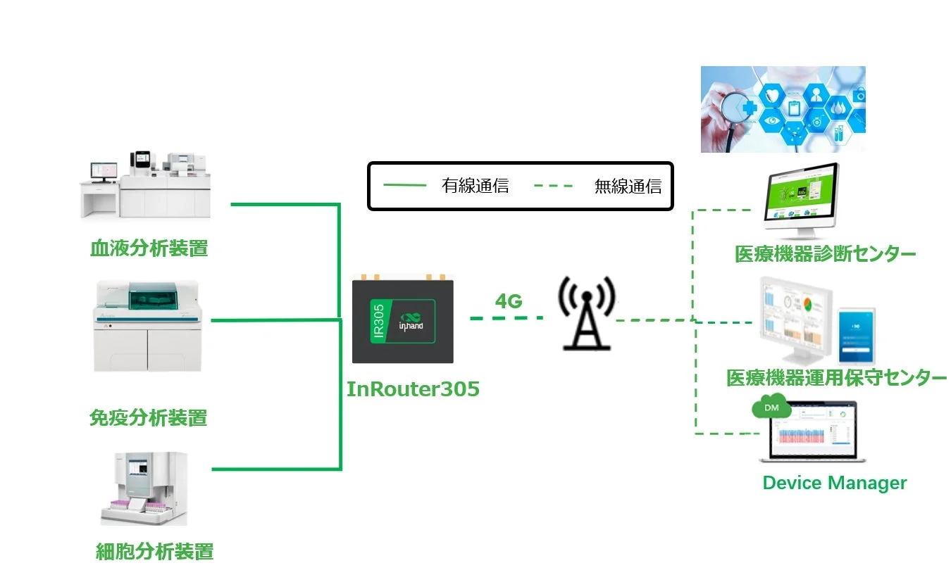 IR305 inhand InRouter305の構成図