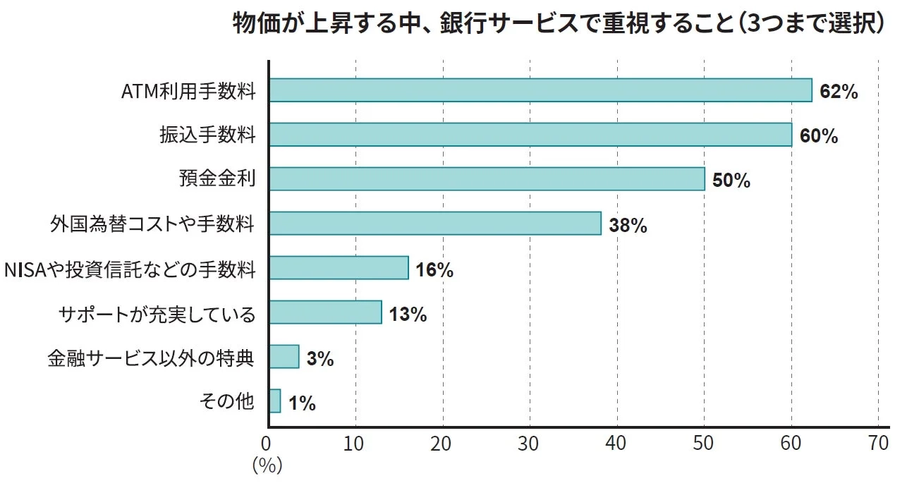 物価上昇局面において、人々が銀行サービスで何を重視するかを示した棒グラフ