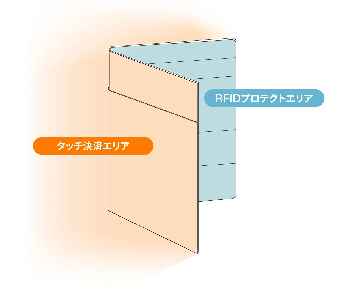 財布またはカードケースの機能説明図