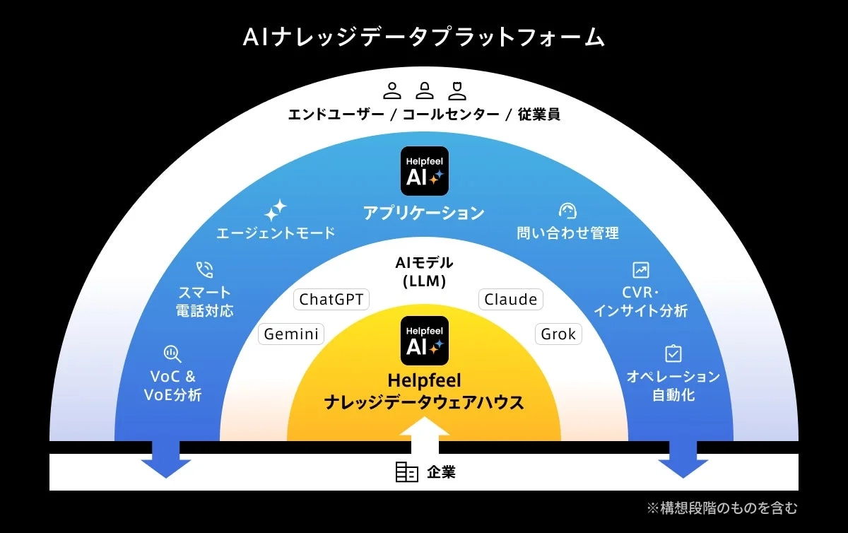 AIナレッジデータプラットフォームの構造図