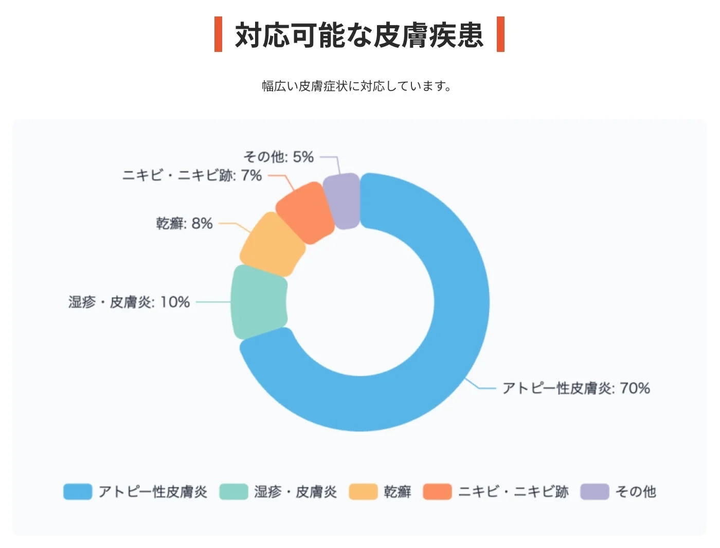対応可能な皮膚疾患の内訳を示すドーナツチャート