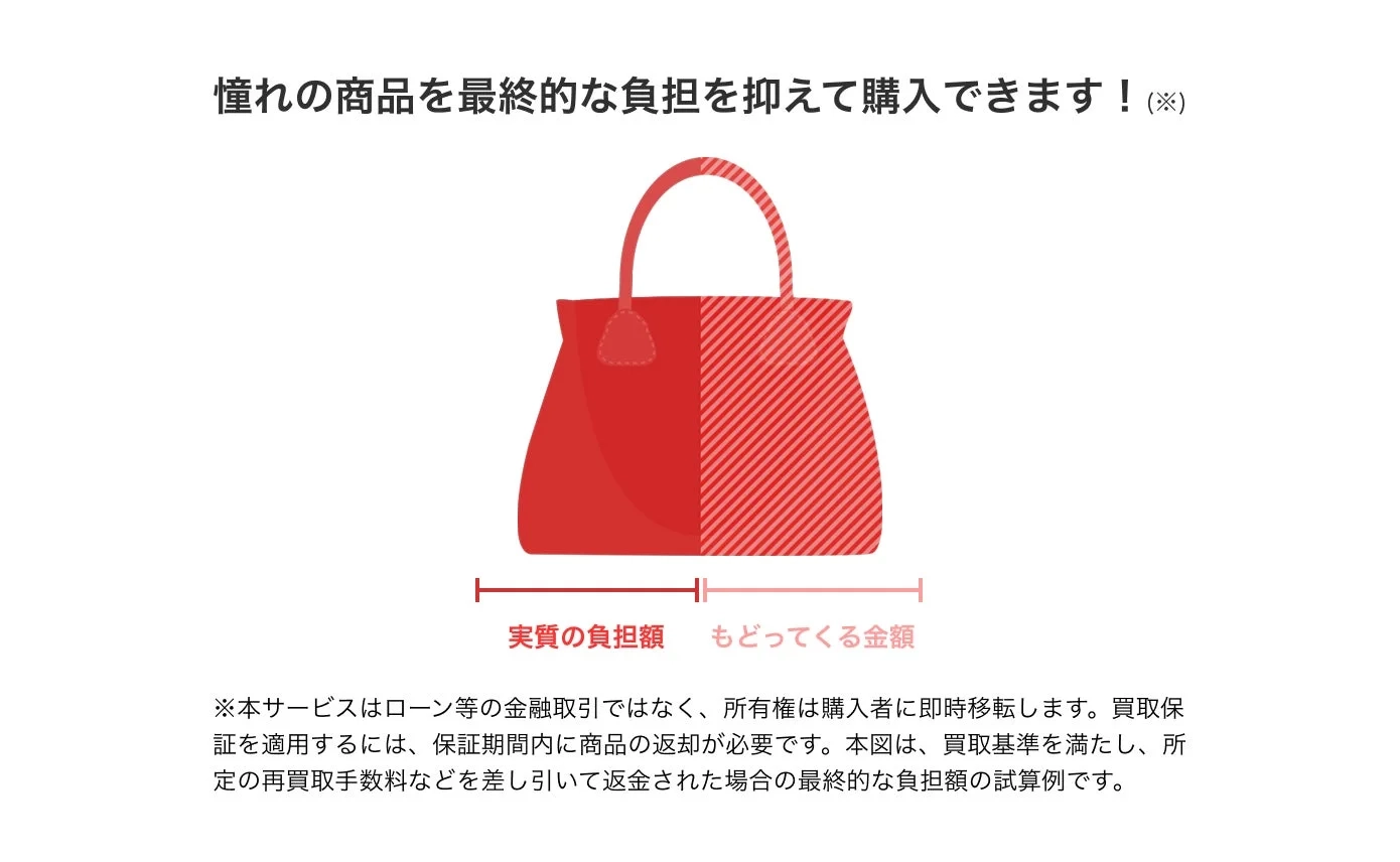 憧れの商品を最終的な負担を抑えて購入できます!