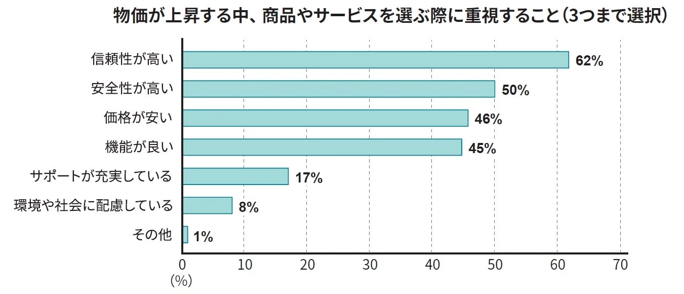 物価上昇局面において、消費者が商品やサービスを選ぶ際に重視する点を調査した棒グラフ