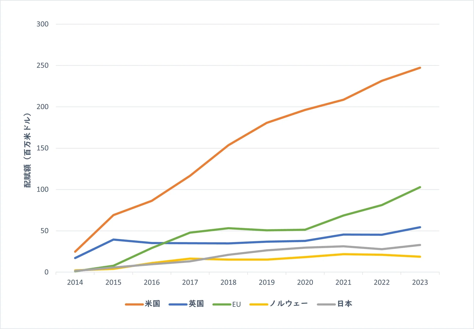 2014年から2023年にかけての米国、英国、EU、ノルウェー、日本の配賦額（百万米ドル）の推移を示す折れ線グラフです。米国が他の国・地域と比較して顕著な増加傾向を示しており、2023年には約250百万米ドルに達しています。EUも増加傾向にありますが、英国、ノルウェー、日本は比較的横ばいまたは緩やかな変動に留まっています。