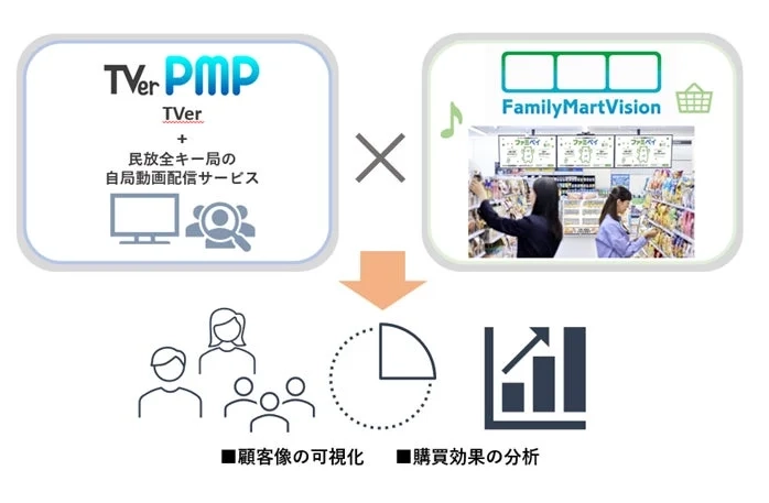 TVerとFamilyMartVision連携による分析概念図