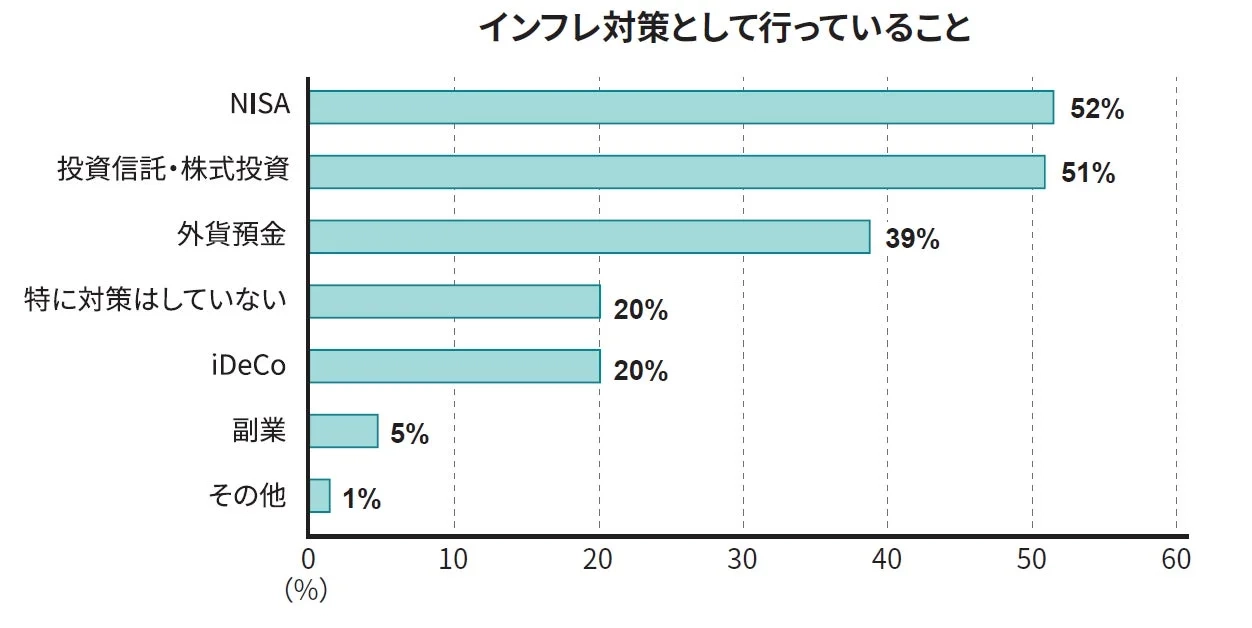 人々がインフレ対策として行っていることを示しています。NISAが52%、投資信託・株式投資が51%と最も多く、次いで外貨預金が39%です。