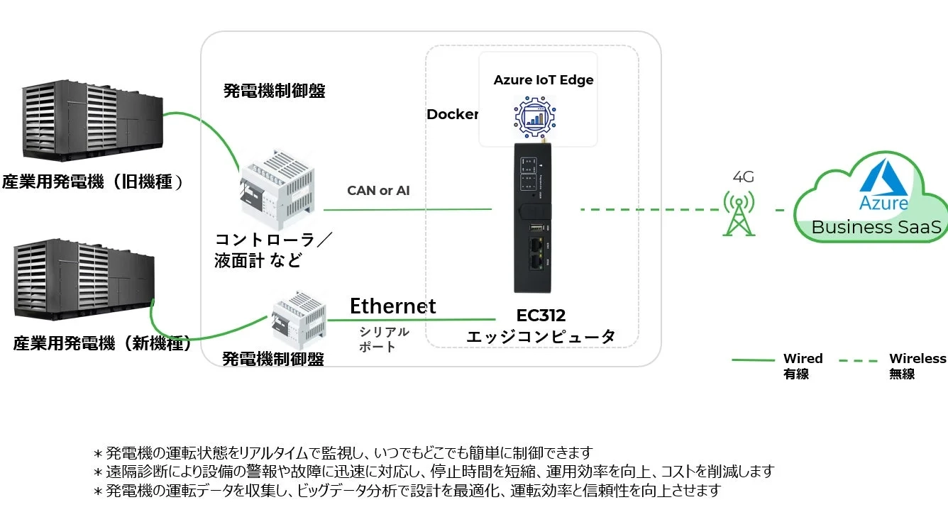 EC312 エッジコンピュータの構成図