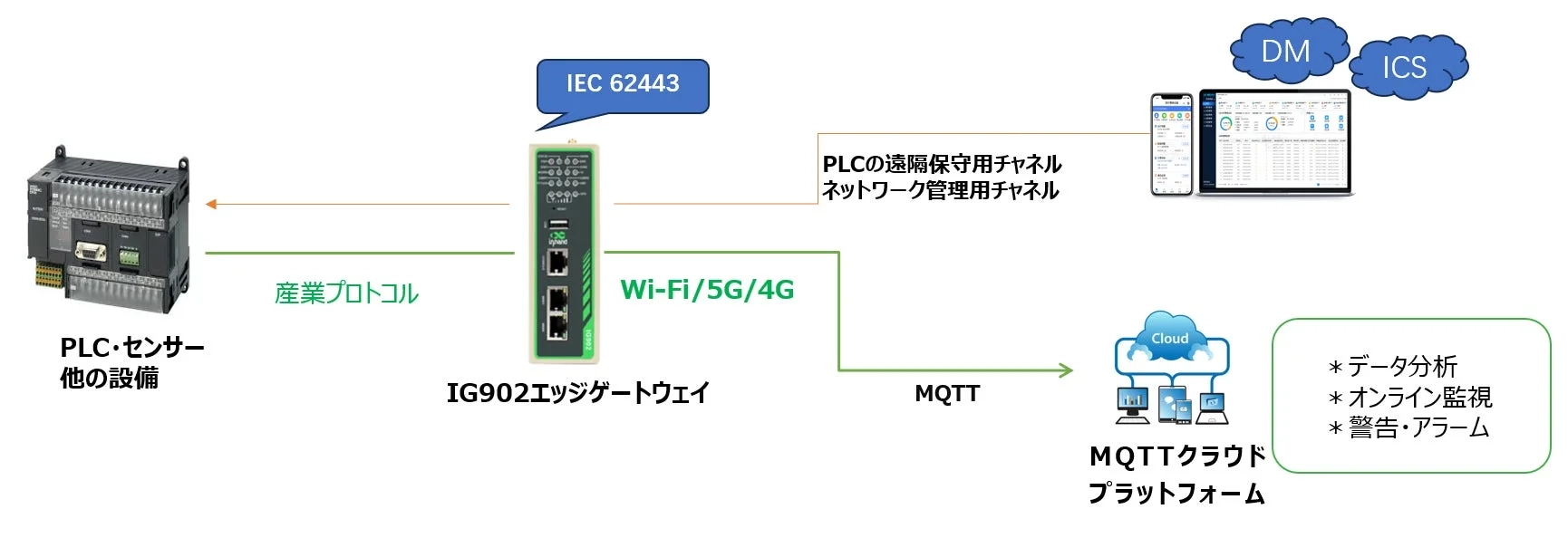 IG902エッジゲートウェイの構成図