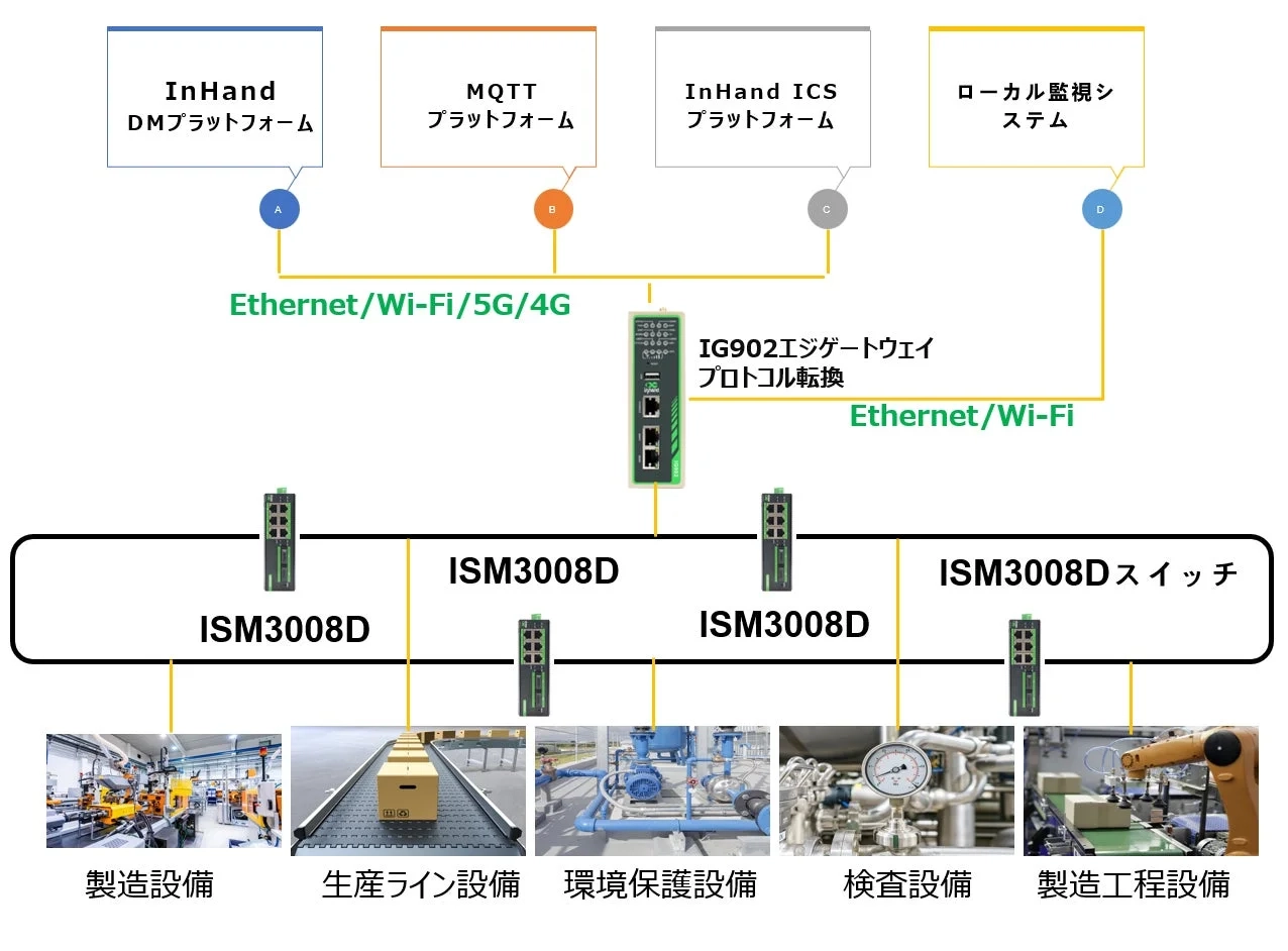 InHand DMプラットフォームの構成図