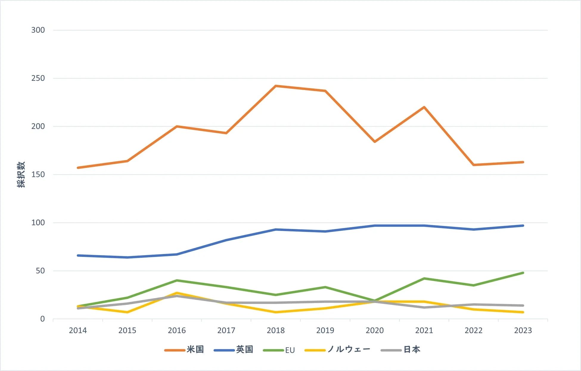 2014年から2023年までの米国、英国、EU、ノルウェー、日本の5カ国・地域の採択数の推移を示す折れ線グラフです。米国が最も高い採択数で推移し、英国がそれに続き、日本が最も低い水準で安定しています。