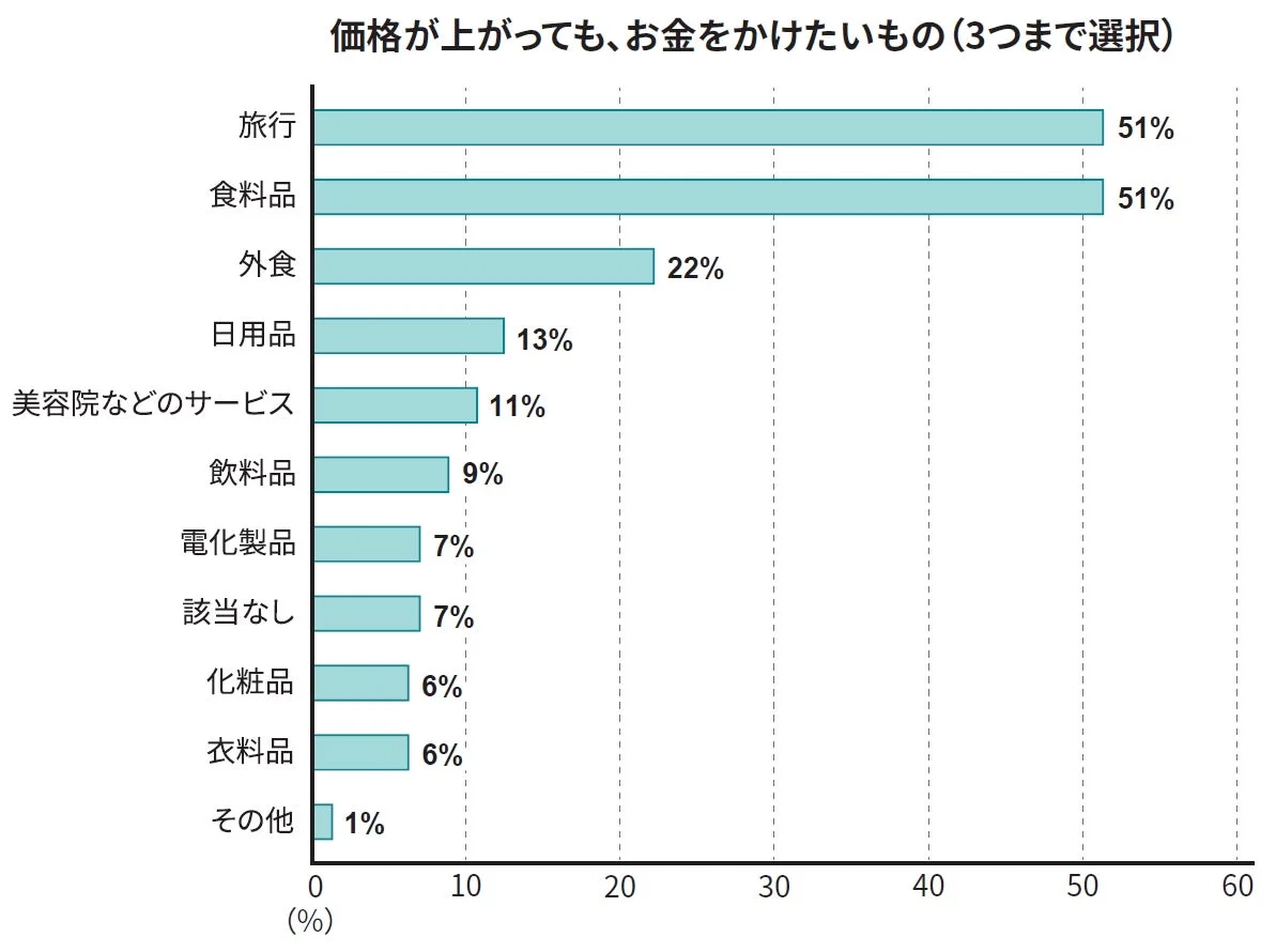 価格が上昇してもお金をかけたいものに関するアンケート結果を示す横棒グラフ