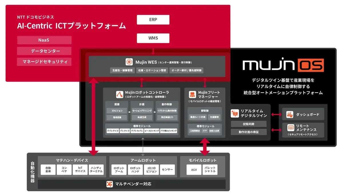 mujin OSを核とした統合型オートメーションプラットフォームの構成図