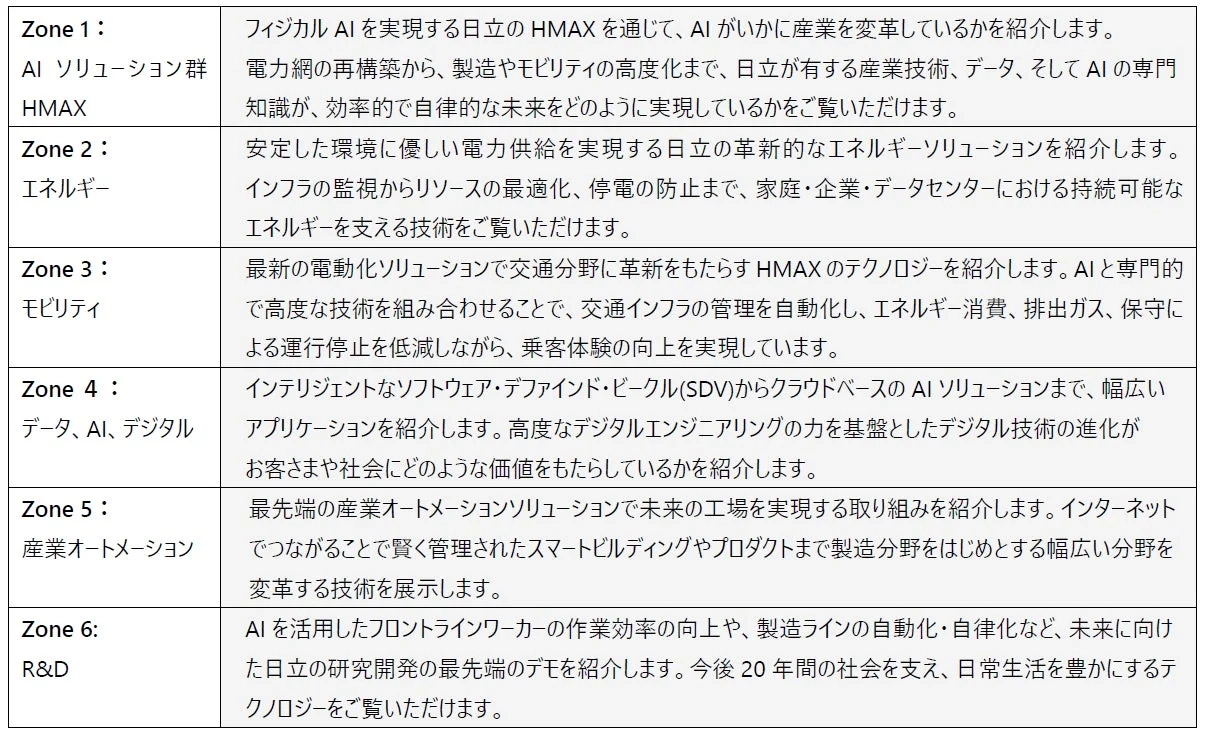 日立のHMAXとAIソリューションが、電力、モビリティ、データ、産業オートメーションなど多岐にわたる分野で社会変革をもたらす技術を紹介