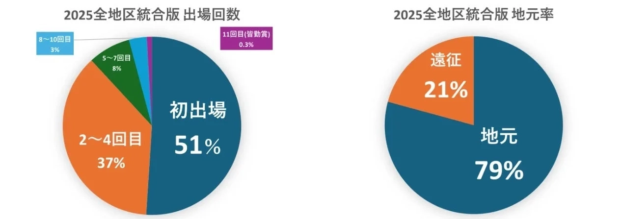 2025年全地区統合版における出場回数と地元率の円グラフ