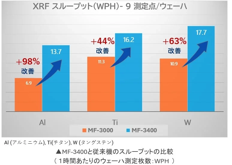 MF-3400と従来機のスループットの比較