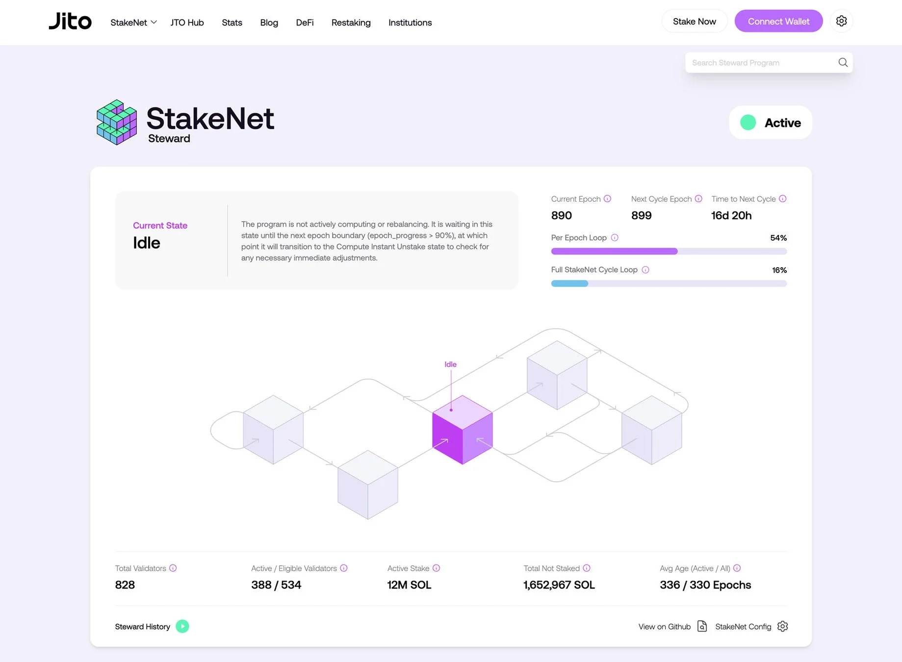 Jito StakeNet Stewardのダッシュボード