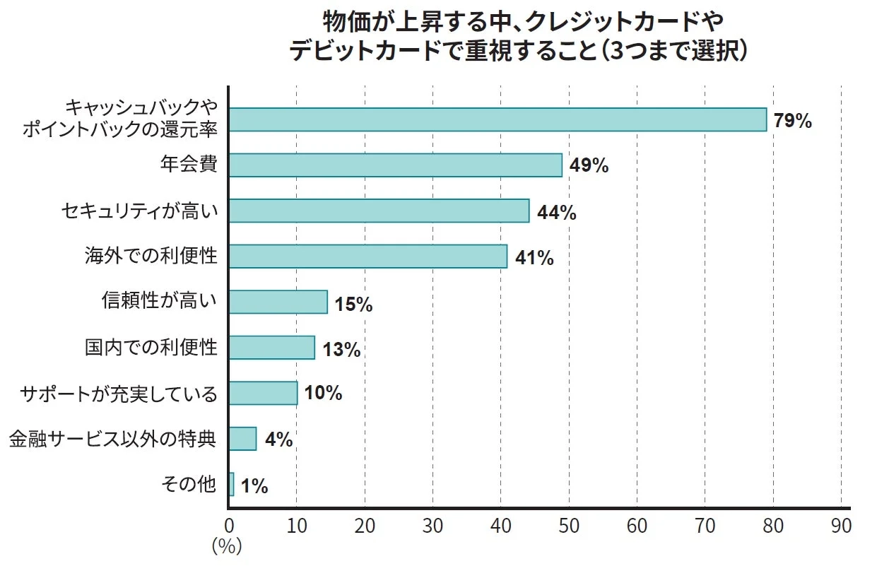 物価が上昇する中で、人々がクレジットカードやデビットカードを選ぶ際に重視する点を調査した棒グラフ