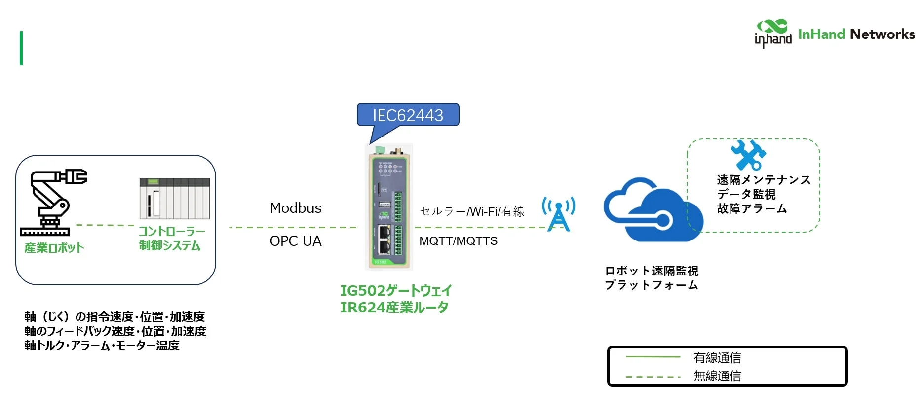 IG502ゲートウェイ、IR624産業ルータの構成図