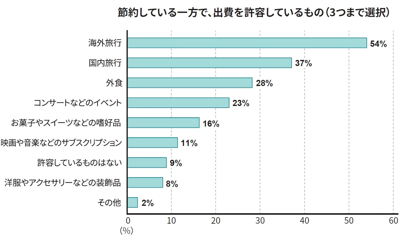 節約志向の人々が、一方で出費を許容している項目を示した棒グラフ