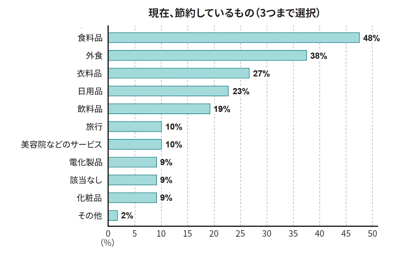 現在節約しているものに関するアンケート結果を示す棒グラフ