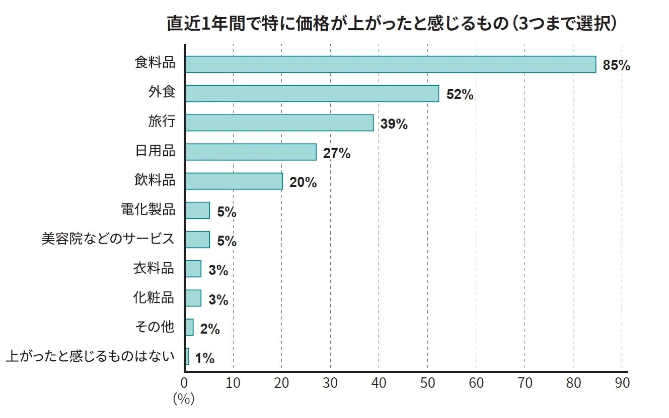 直近1年間で特に価格が上がったと感じるものについての調査結果を示す棒グラフ