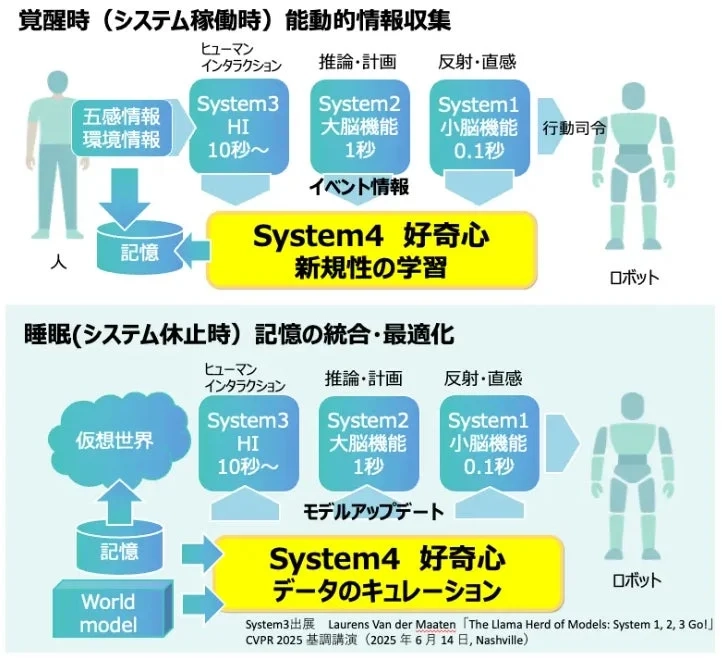 認知システム（System1-4）の覚醒時と睡眠時の動作を図解